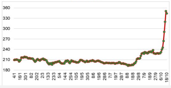 Giá cao su thế giới vọt trước lo ngại nguồn cung ở Thái Lan giảm Giá cao su thế giới vọt trước lo ngại nguồn cung ở Thái Lan giảm