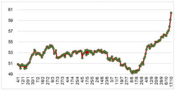 Giá cao su thế giới vọt trước lo ngại nguồn cung ở Thái Lan giảm Giá cao su thế giới vọt trước lo ngại nguồn cung ở Thái Lan giảm