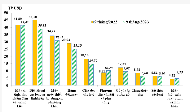 Xuất khẩu của 4 nhóm hàng lớn giảm gần 17 tỷ USD