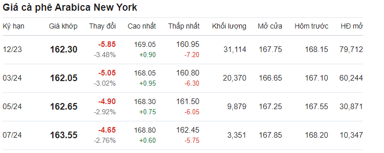 Cập nhật giá cà phê Arabica trên sàn New York.