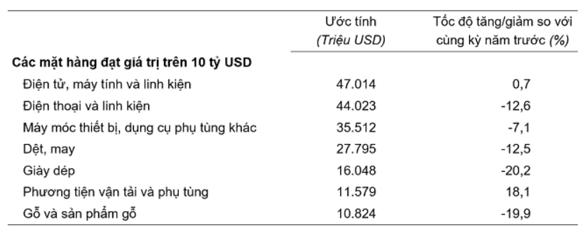 Trị giá một số mặt hàng xuất khẩu 10 tháng năm 2023. Trị giá một số mặt hàng xuất khẩu 10 tháng năm 2023.