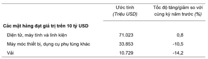 Trị giá một số mặt hàng nhập khẩu 10 tháng năm 2023. Trị giá một số mặt hàng nhập khẩu 10 tháng năm 2023.