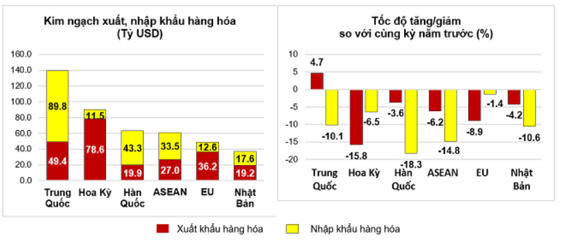 Thị trường xuất, nhập khẩu hàng hoá chủ yếu 10 tháng năm 2023. Thị trường xuất, nhập khẩu hàng hoá chủ yếu 10 tháng năm 2023.