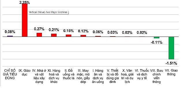Tốc độ tăng/giảm CPI tháng 10/2023 so với tháng trước. Nguồn: GSO