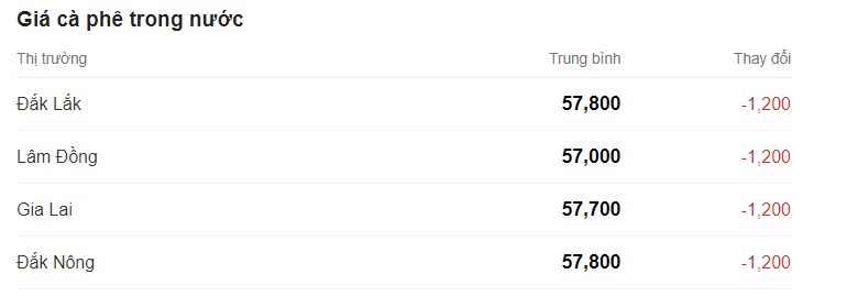 Cập nhật giá cà phê hôm nay.