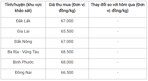 Cập nhật giá tiêu hôm nay.