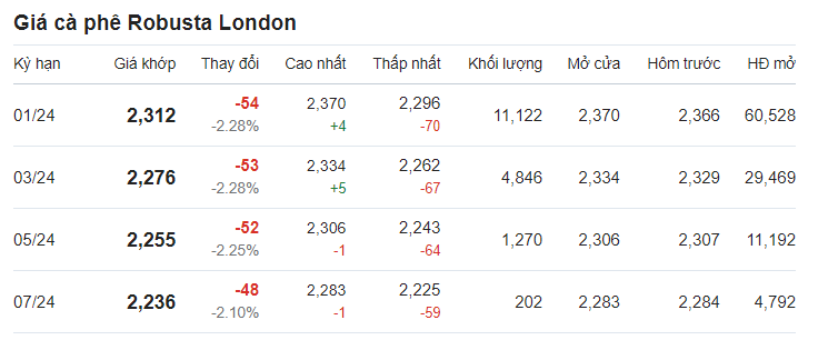 Cập nhật giá cà phê Robusta trên sàn London.