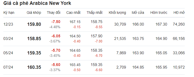 Cập nhật giá cà phê Arabica trên sàn New York.