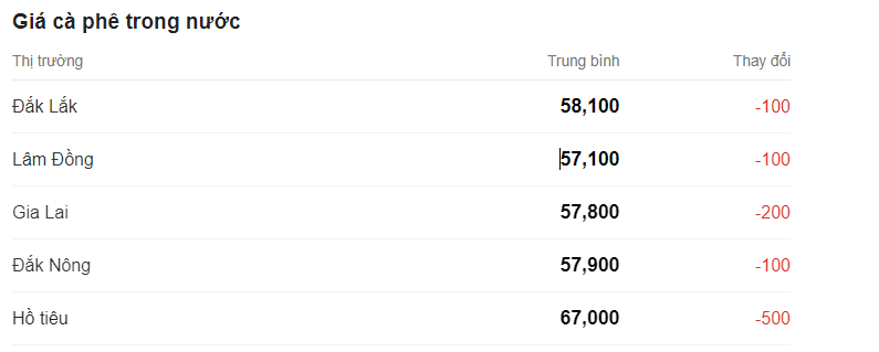 Cập nhật giá cà phê hôm nay.