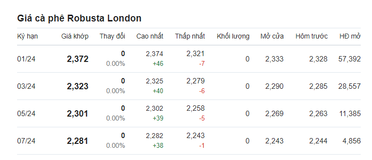 Cập nhật giá cà phê Robusta trên sàn London.