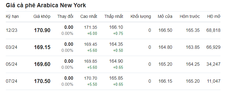 Cập nhật giá cà phê Arabica trên sàn New York.