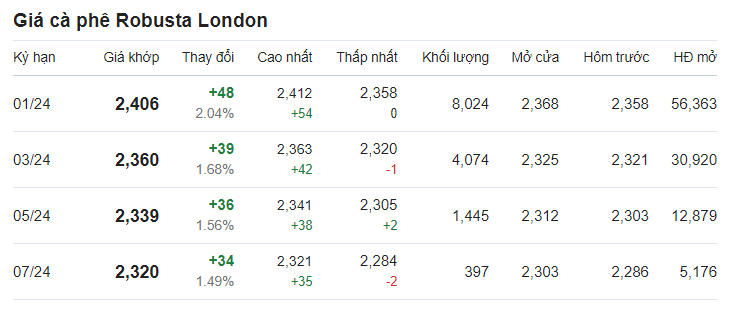 Cập nhật giá cà phê Robusta trên sàn London.
