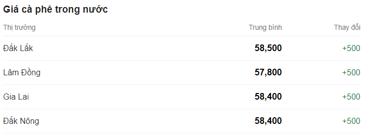 Cập nhật giá cà phê hôm nay.