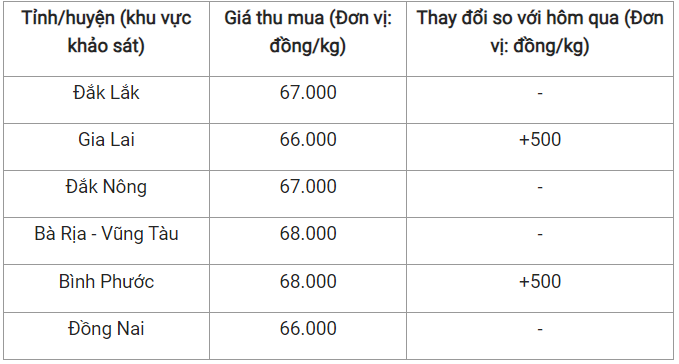 Cập nhật giá tiêu hôm nay.