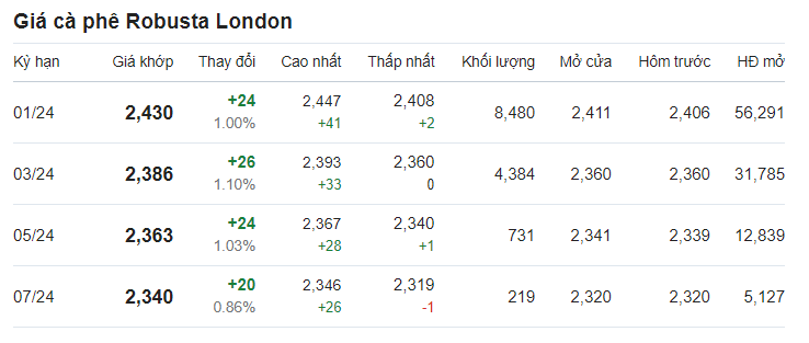 Cập nhật giá cà phê Robusta trên sàn London.
