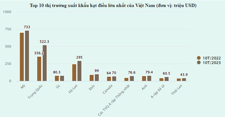 Xuất khẩu hạt điều thu về gần 3 tỷ USD trong 10 tháng
