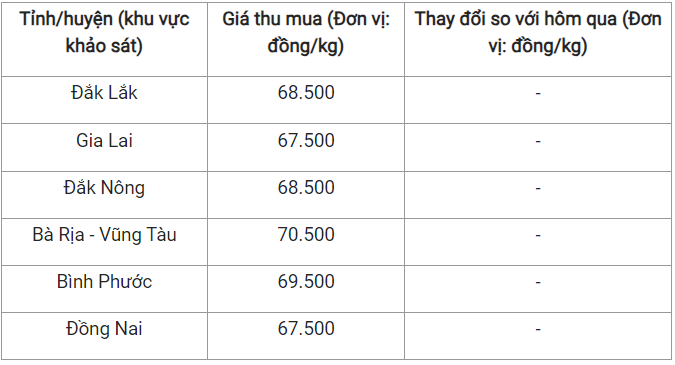 Cập nhật giá tiêu hôm nay.