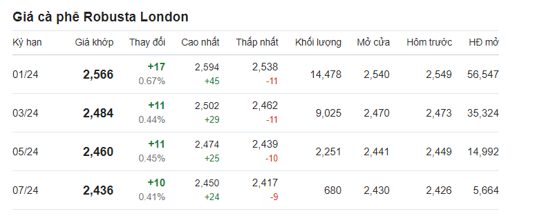 Cập nhật giá cà phê Robusta trên sàn London.