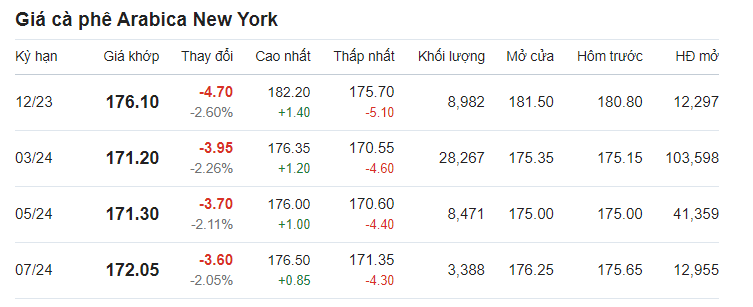 Cập nhật giá cà phê Arabica trên sàn New York.