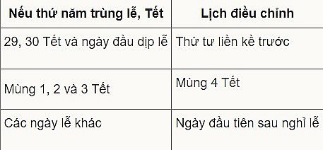 Thời gian điều chỉnh giá xăng dầu dịp lễ, Tết