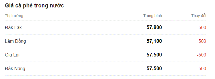 Giá nông sản hôm nay 22/11: Cà phê tiếp tục giảm, hồ tiêu đảo chiều tăng