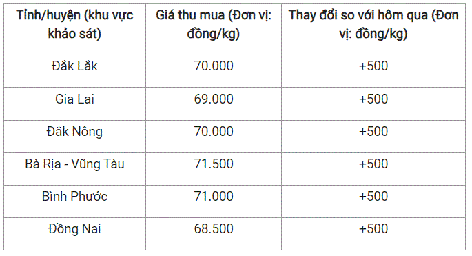 Giá nông sản hôm nay 22/11: Cà phê tiếp tục giảm, hồ tiêu đảo chiều tăng