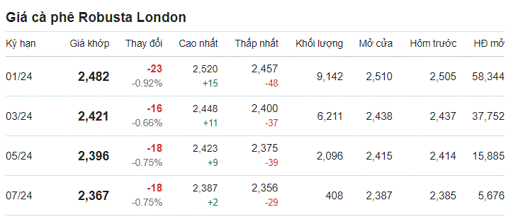 Giá nông sản hôm nay 22/11: Cà phê tiếp tục giảm, hồ tiêu đảo chiều tăng