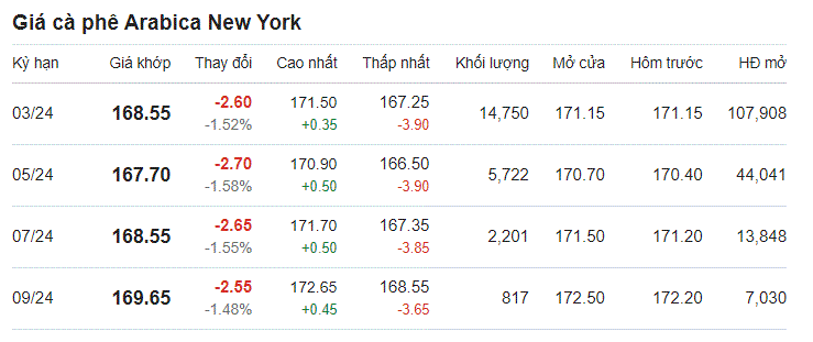 Giá nông sản hôm nay 22/11: Cà phê tiếp tục giảm, hồ tiêu đảo chiều tăng