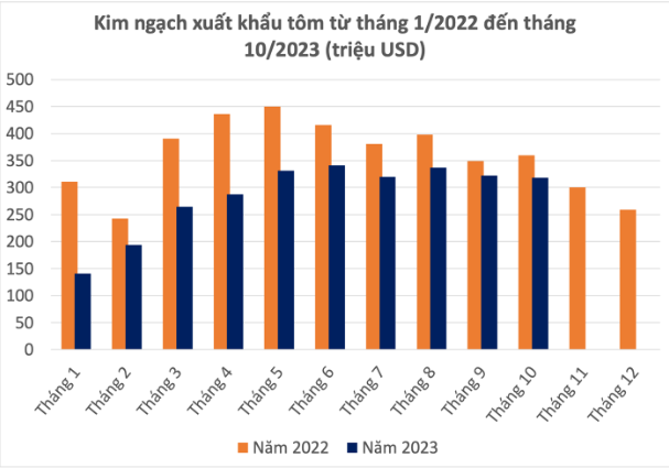 Số liệu: Tổng Cục Hải quan, VASEP (H.Mĩ tổng hợp) Số liệu: Tổng Cục Hải quan, VASEP (H.Mĩ tổng hợp)