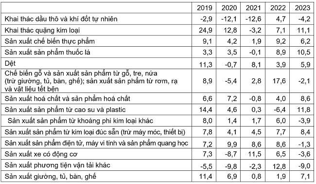 Tốc độ tăng/giảm chỉ số IIP 11 tháng các năm 2019-2023 so với cùng kỳ năm trước của một số ngành công nghiệp trọng điểm. Nguồn: Tổng cục Thống kê.