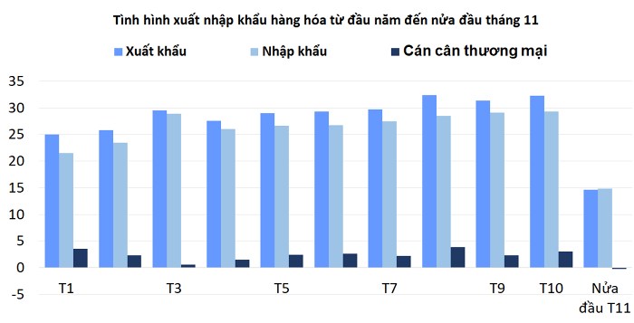Việt Nam nhập siêu trở lại trong nửa đầu tháng 11 Việt Nam nhập siêu trở lại trong nửa đầu tháng 11