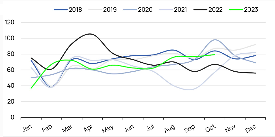 Sản lượng xuất khẩu cá tra (nghìn tấn) của Việt Nam qua các tháng.