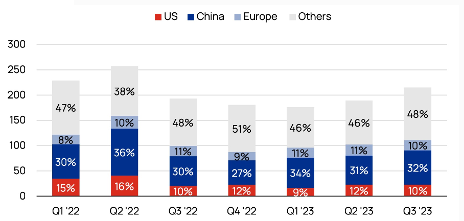 Sản lượng xuất khẩu cá tra của Việt Nam sang các thị trường trong các quý gần đây.