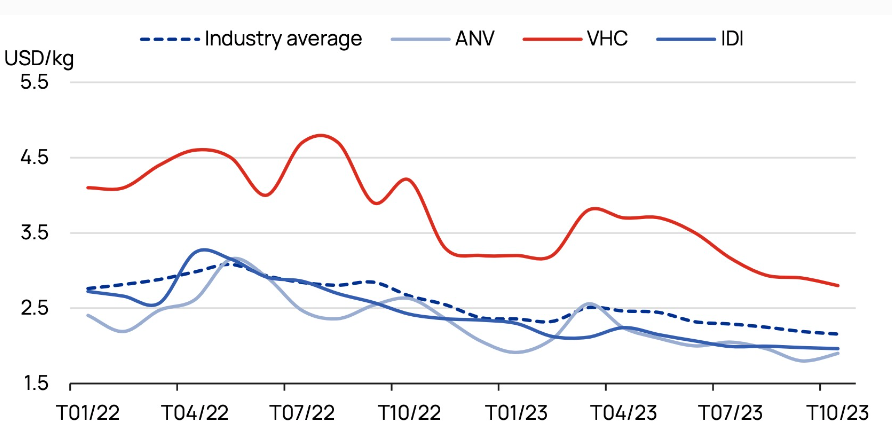Giá cá tra xuất khẩu trung bình của các doanh nghiệp niêm yết lớn trên thị trường.