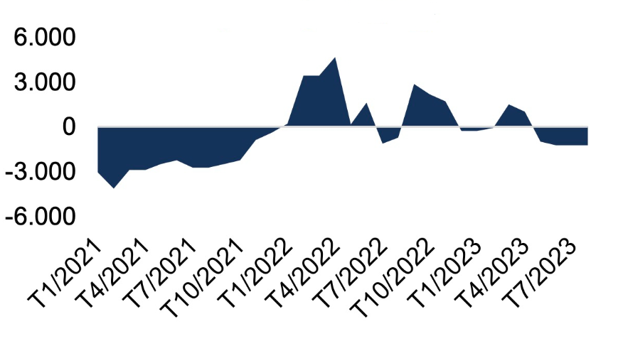Mức lãi/lỗ (nghìn đồng/kg) của hộ nông dân nuôi cá tra tại đồng bằng sông Cửu Long giai đoạn 2021 - 2023.