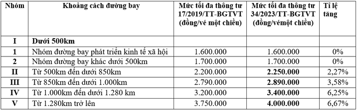 Mức tăng giá trần vé máy bay phổ thông nội địa từ ngày 1-3-2024 . Ảnh Tuổi trẻ