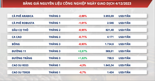 Giá cà phê trên thị trường phái sinh giảm nhẹ sau khi tăng phi mã vào hôm qua. Ảnh Báo Công thương