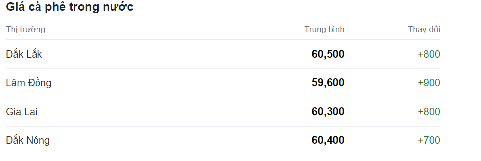 Giá nông sản 6/12
