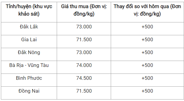 Giá nông sản 6/12