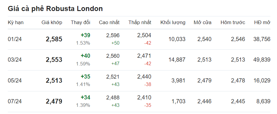 Giá nông sản 6/12
