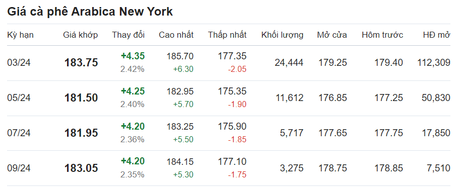 Giá nông sản 6/12