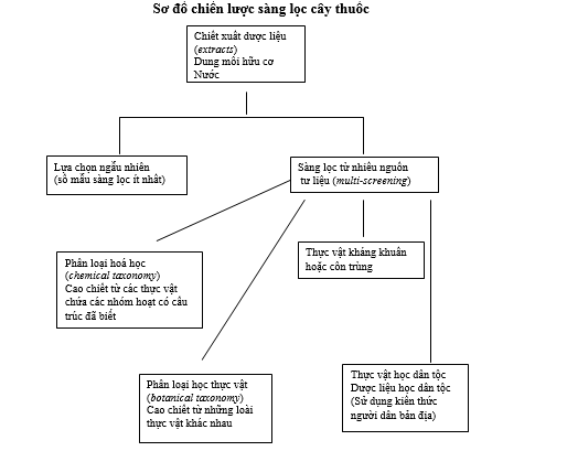 Một số vấn đề về nghiên cứu thuốc từ dược liệu