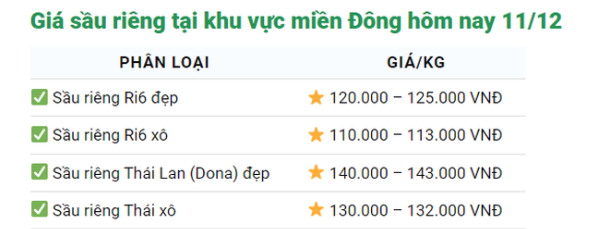 Sầu riêng Ri6 được các đầu mối tìm mua ráo riết Sầu riêng Ri6 được các đầu mối tìm mua ráo riết