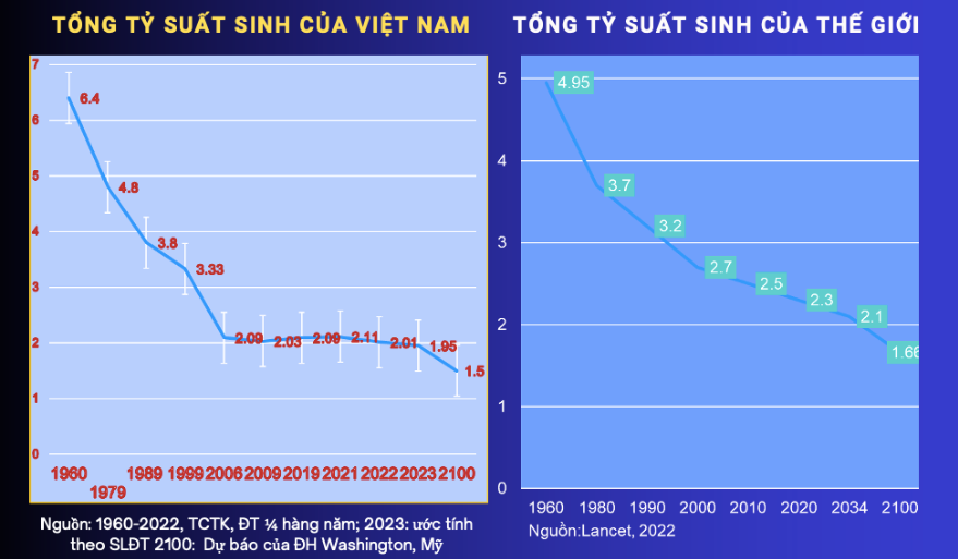 Dự báo mức sinh của Việt Nam sẽ về mức 1,5 con/phụ nữ vào năm 2100, cùng khoảng thời gian này, mức sinh trung bình của thế giới là 1,66. Nguồn: Cục Dân số Dự báo mức sinh của Việt Nam sẽ về mức 1,5 con/phụ nữ vào năm 2100, cùng khoảng thời gian này, mức sinh trung bình của thế giới là 1,66. Nguồn: Cục Dân số