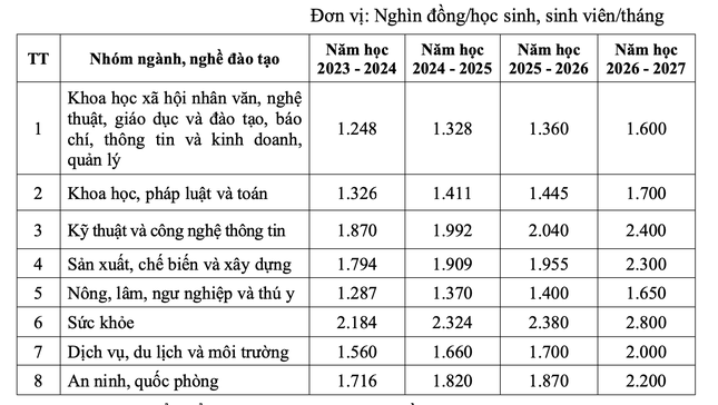 Mức học phí đối với cơ sở giáo dục nghề nghiệp công lập. Mức học phí đối với cơ sở giáo dục nghề nghiệp công lập.