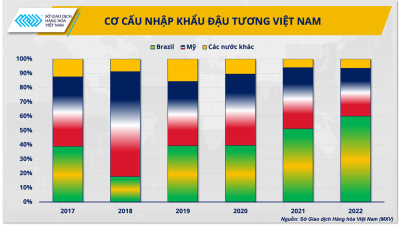 Cơ cấu nhập khẩu đậu tương Việt Nam giai đoạn 2017-2022 Cơ cấu nhập khẩu đậu tương Việt Nam giai đoạn 2017-2022