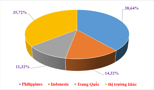 Thị trường xuất khẩu gạo của Việt Nam.