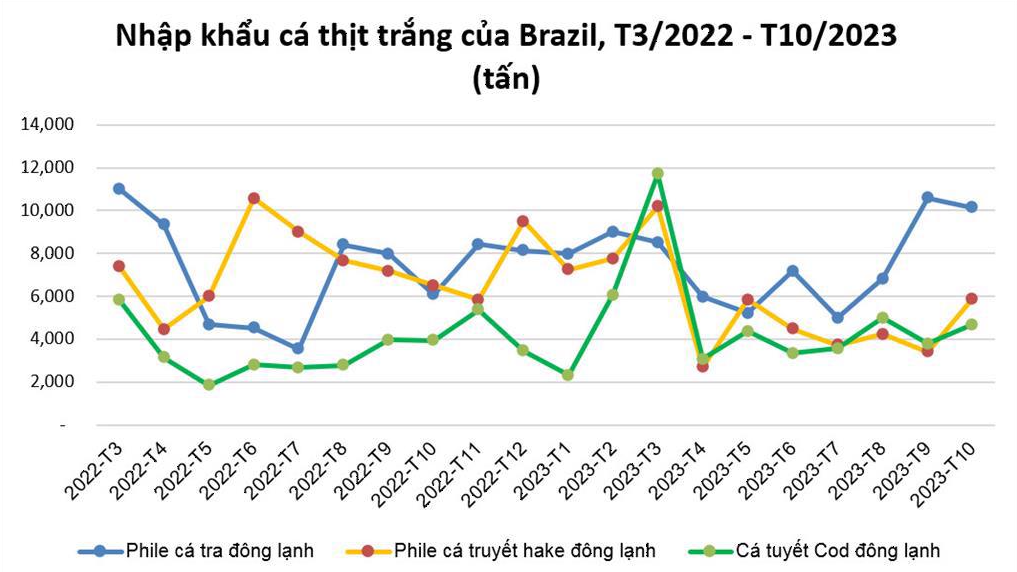 Tháng 11/2023, Brazil mua nhiều cá tra Việt Nam nhất từ đầu năm Tháng 11/2023, Brazil mua nhiều cá tra Việt Nam nhất từ đầu năm