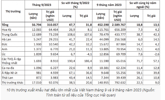 Xuất khẩu điều thu về 3,64 tỷ USD, lộ diện 10 thị trường mua hạt điều lớn nhất của Việt Nam