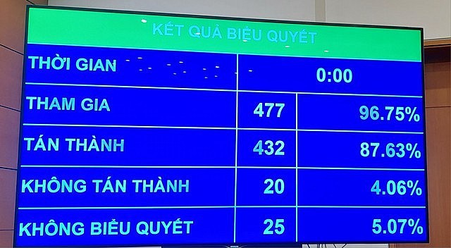 Kết quả biểu quyết thông qua Luật Đất đai (sửa đổi). Ảnh: VGP Kết quả biểu quyết thông qua Luật Đất đai (sửa đổi). Ảnh: VGP